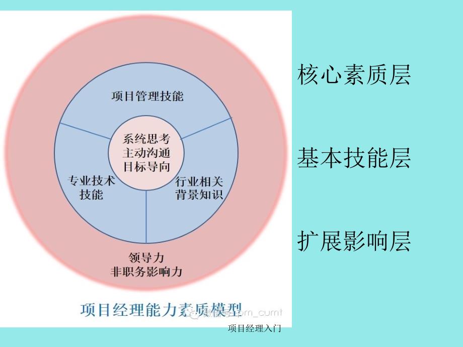 项目经理入门课件_第3页