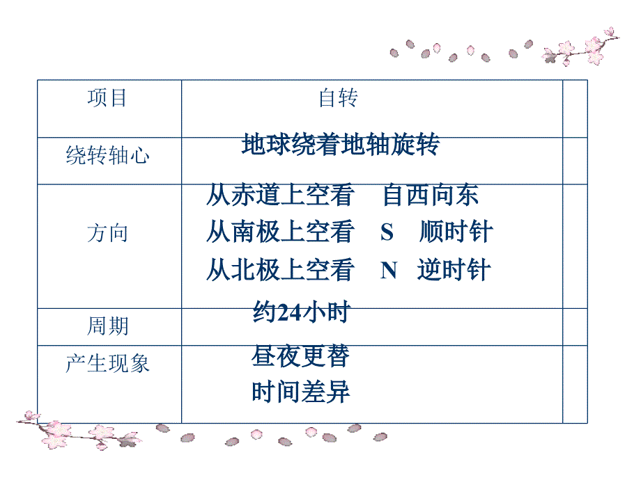 七12地球的运动2_第2页