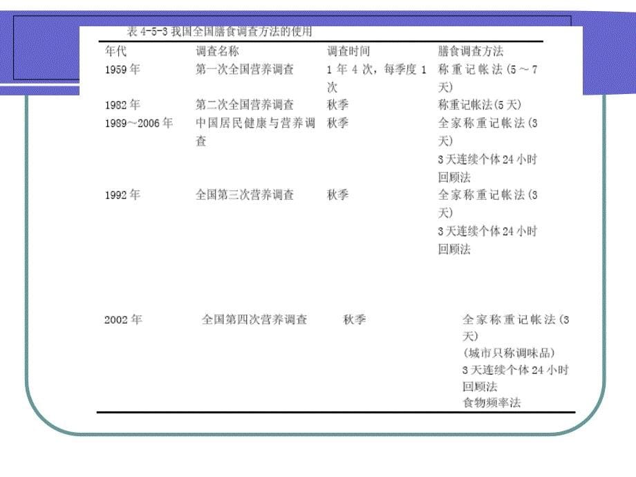 膳食调查和评价ppt课件_第5页