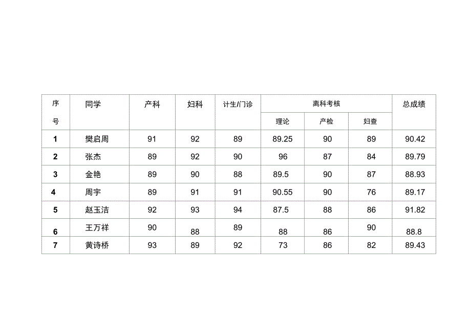 2002级本科临床医学专业妇产科实习成绩统计_第3页