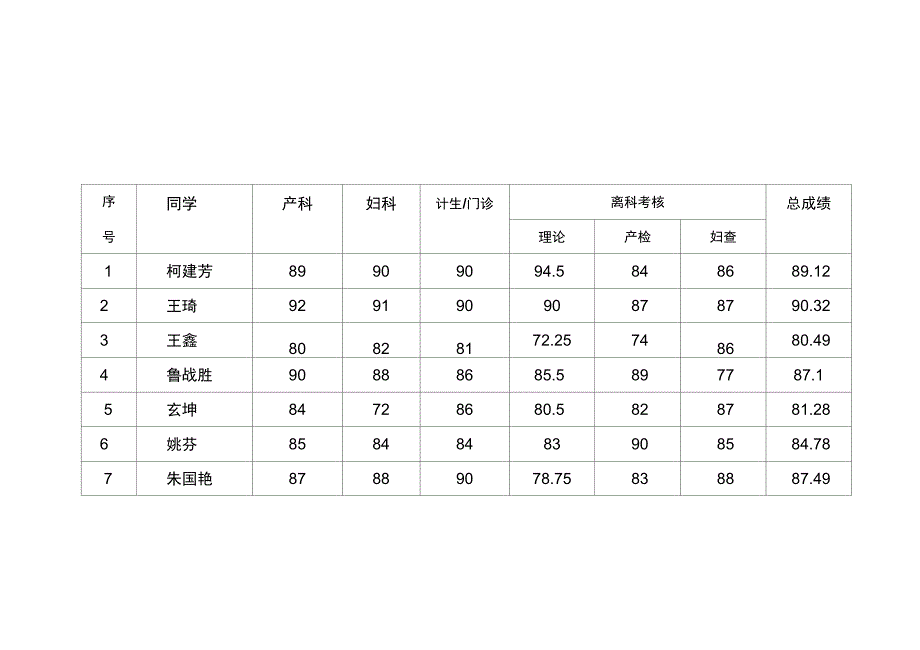 2002级本科临床医学专业妇产科实习成绩统计_第4页