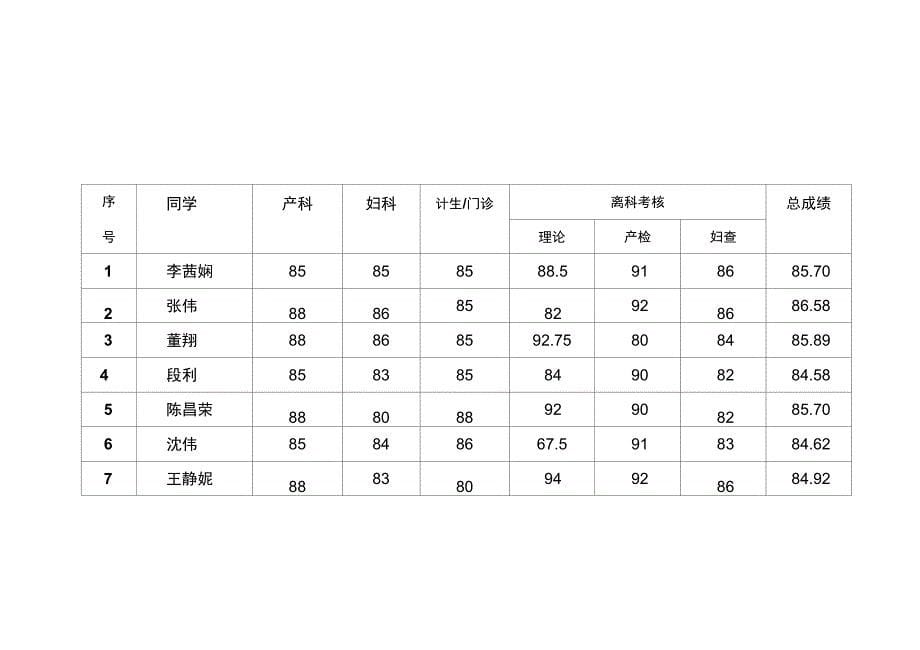 2002级本科临床医学专业妇产科实习成绩统计_第5页