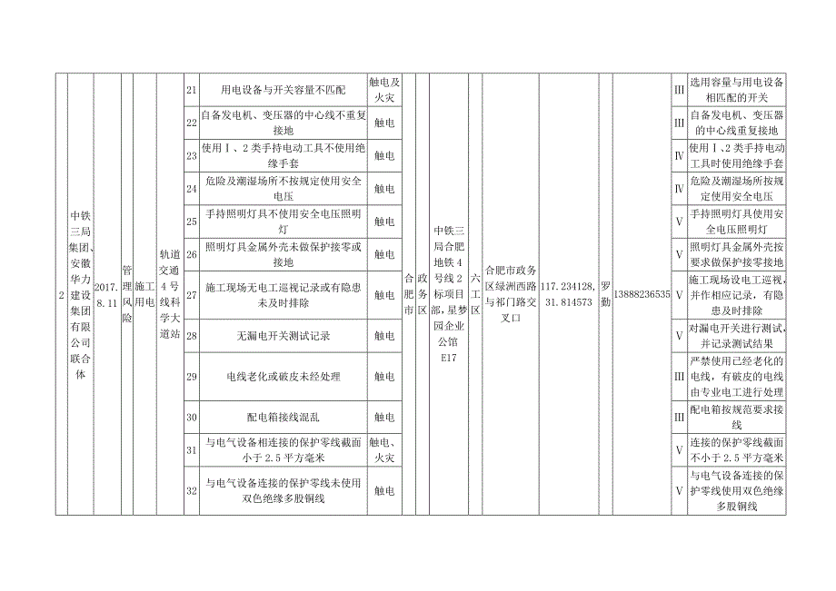 安全风险点清单修改天鹅湖_第4页