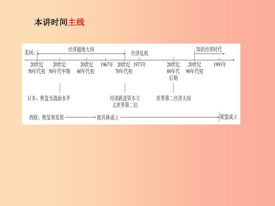 中考历史总复习 第一部分 系统复习 成绩基石 模块一 世界史 主题16 战后主要资本主义国家的发展变化课件.ppt_第3页