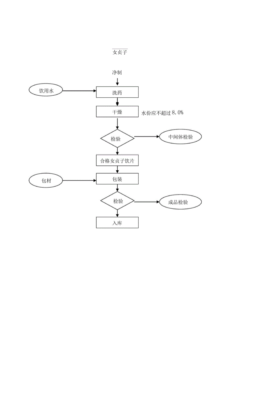 酒女贞子生产工艺规程_第3页