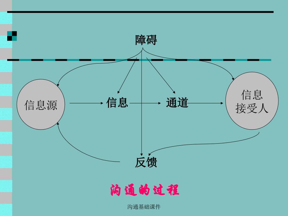 沟通基础课件_第3页