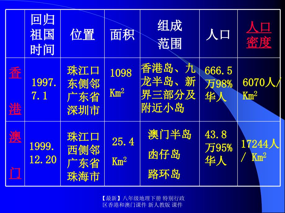 最新八年级地理下册特别行政区香港和澳门课件新_第3页