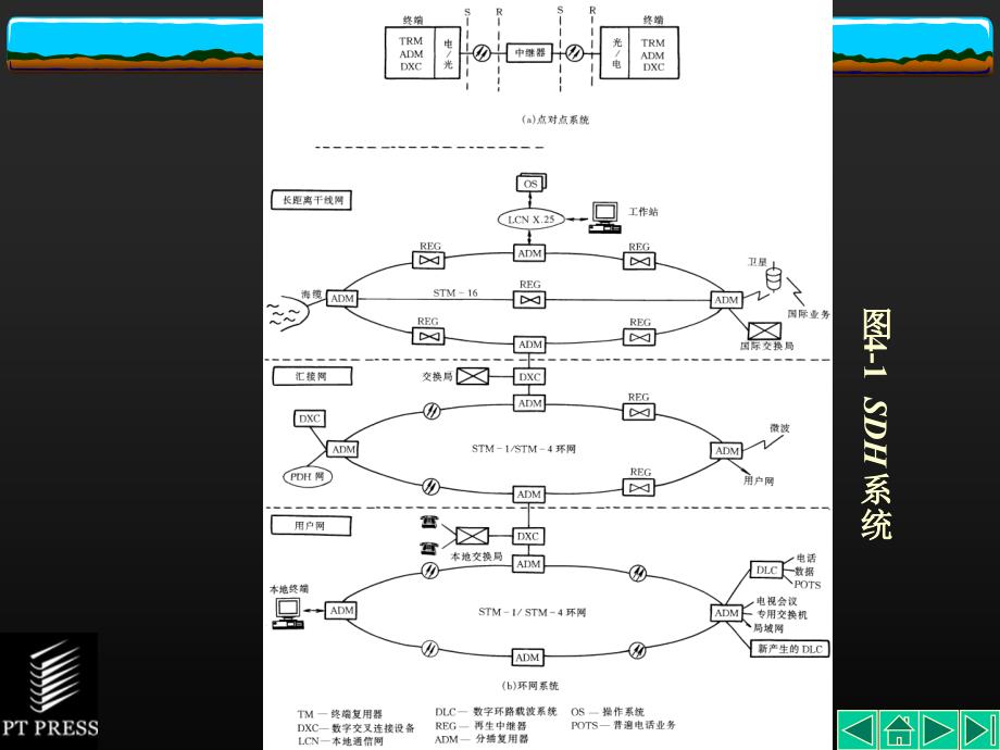 SDH基础理论知识第04章课件_第3页
