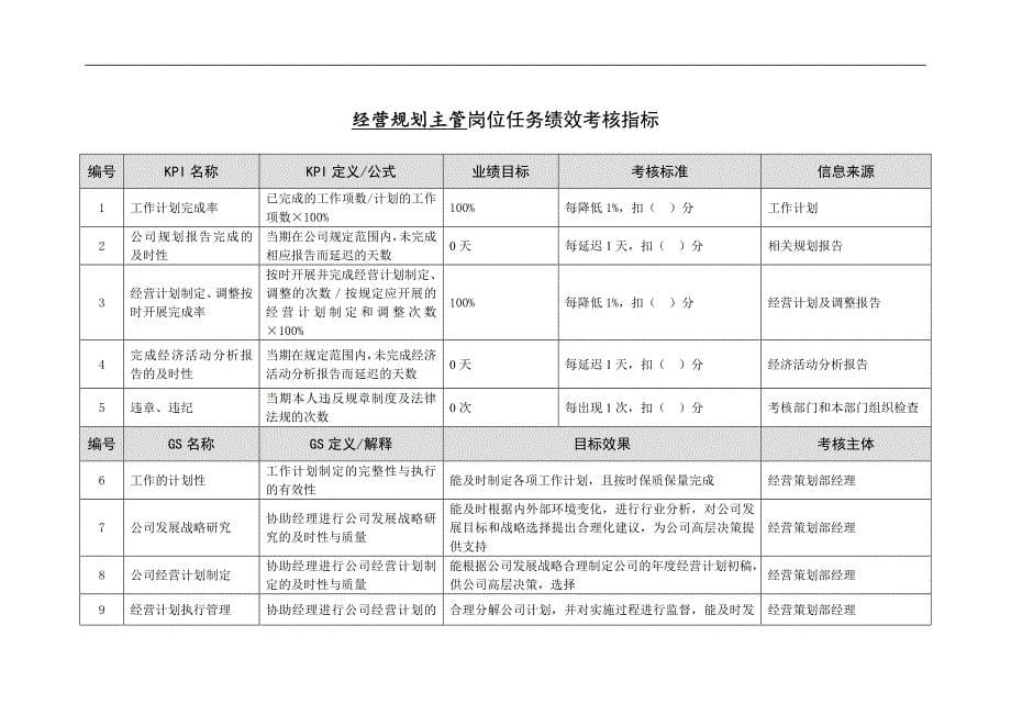 徐州垞城电力有限责任公司任务绩效考核指标库经营策划部_第5页