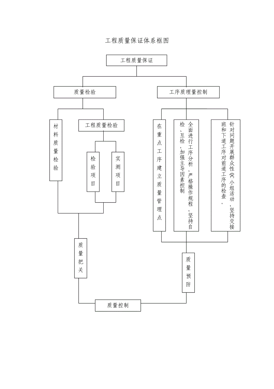 （专业施工组织设计）质量程序图表7新_第1页