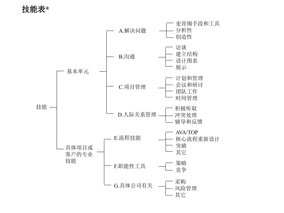 管理咨询的技能表_第1页