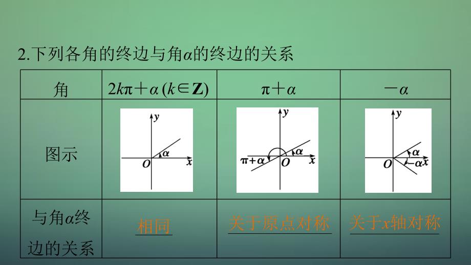 高考数学大一轮复习 4.2同角三角函数基本关系及诱导公式课件 理 苏教版_第4页