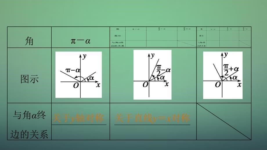 高考数学大一轮复习 4.2同角三角函数基本关系及诱导公式课件 理 苏教版_第5页