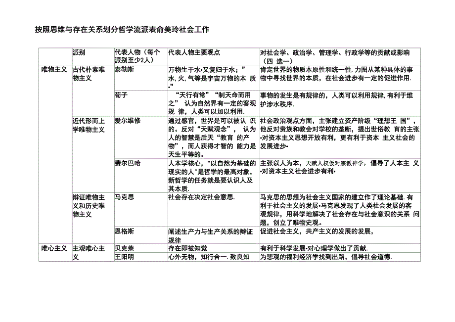 按照思维与存在关系划分哲学流派表简_第1页