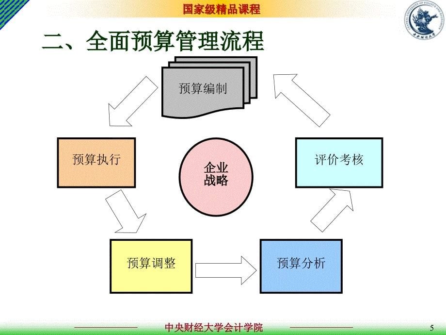 第八章全面预算管理_第5页