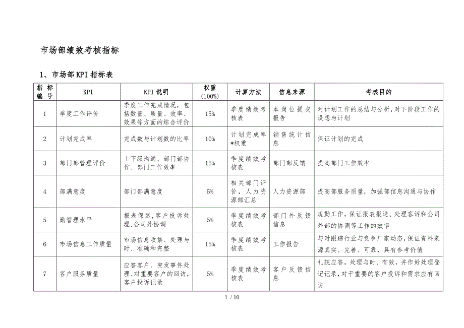 市场部绩效考核KPI_第1页