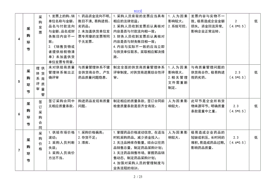 药品的经营企业风险评估记录簿表_第2页