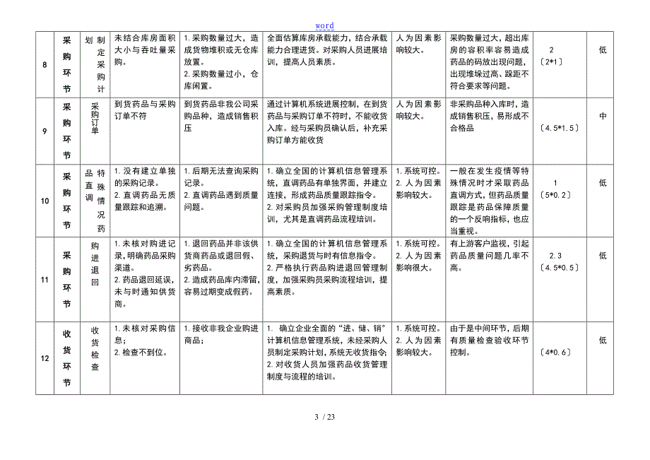 药品的经营企业风险评估记录簿表_第3页