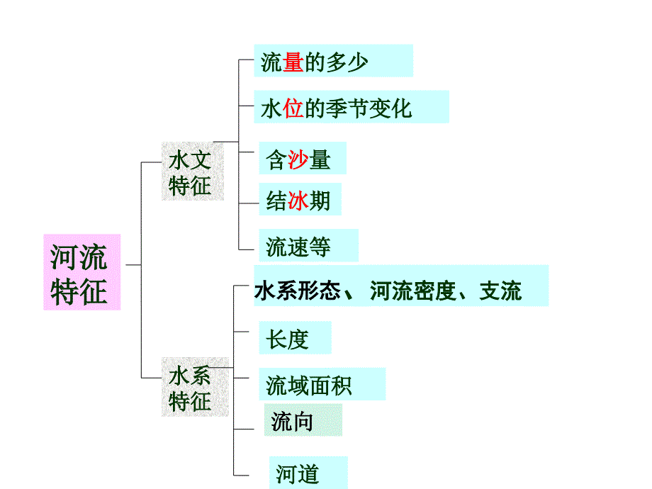 河流的水文特征和水系特征66张ppt56575_第1页