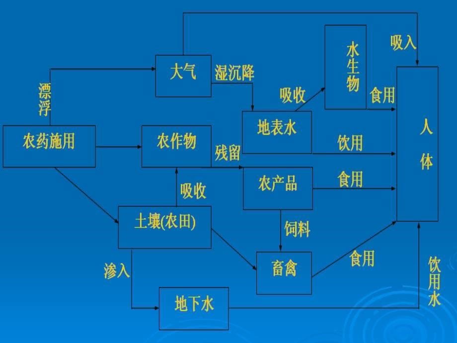 土地污染现状和治理措施课件_第5页