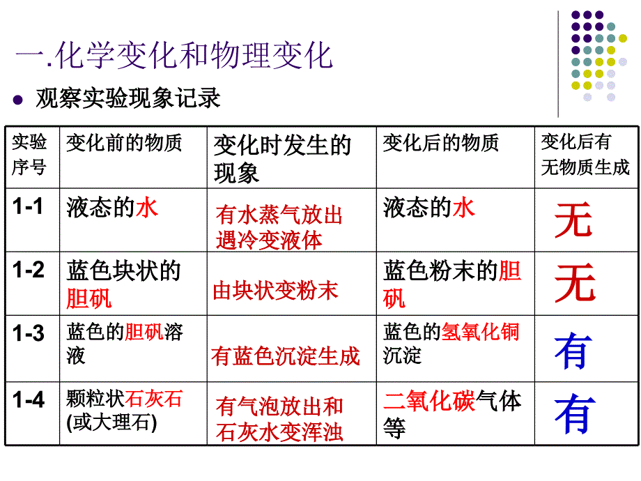 1-1物质的变化和性质（自制）_第4页