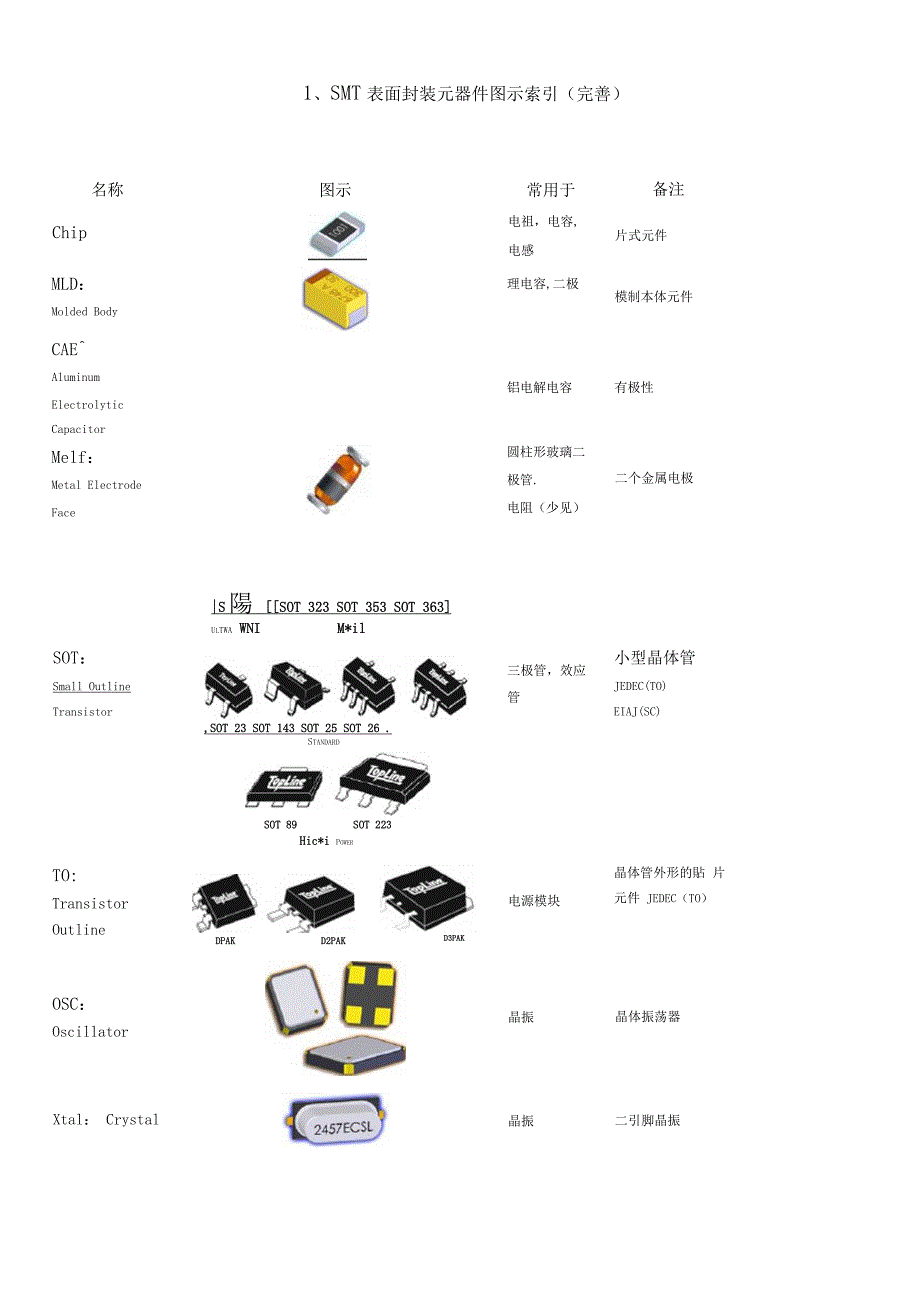 SMT常见贴片元器件封装类型和尺寸_第1页