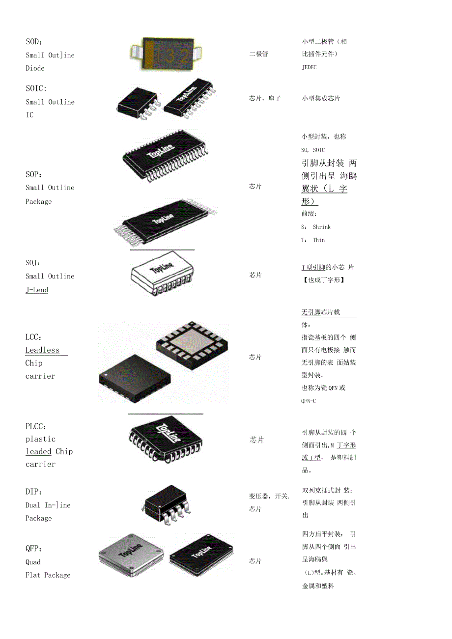 SMT常见贴片元器件封装类型和尺寸_第2页