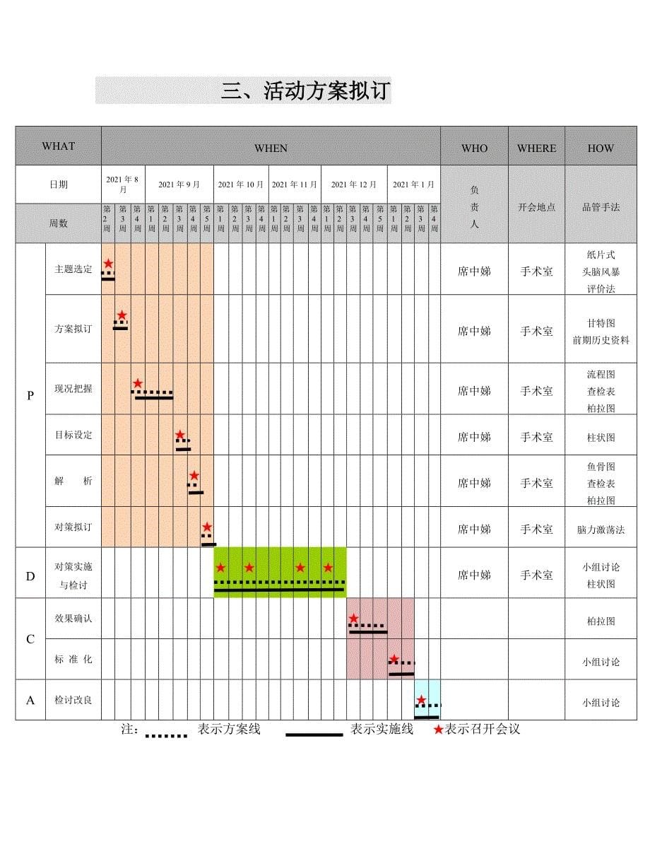 手术室巡回护士不在位品管圈文档_第5页