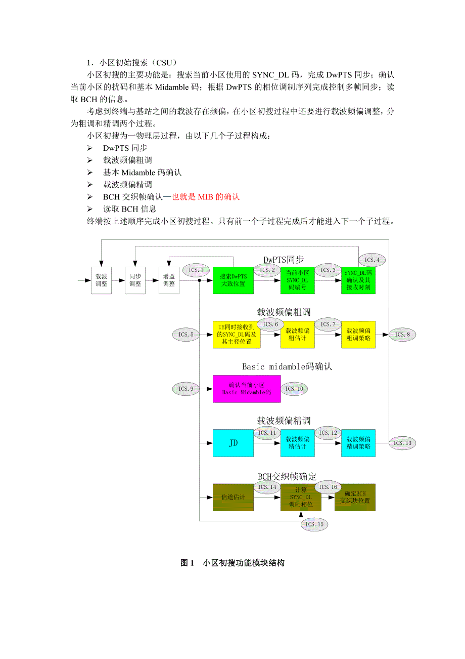 小区初始搜索&amp;随机接入过程.doc_第1页