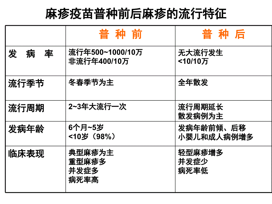 儿科学教学课件：13-1麻疹_第3页