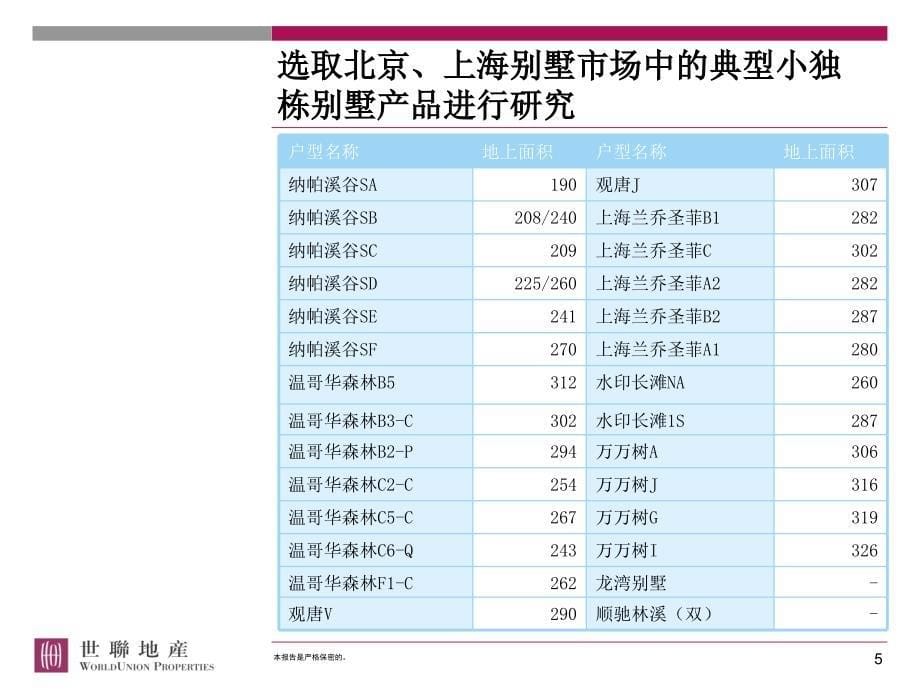 世联北京独栋别墅产品线和产品研究@别墅_第5页