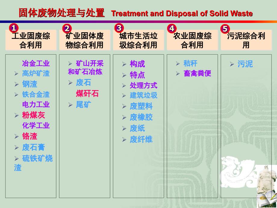 固体废物处理与处置固体废物的资源化与综合利用ppt课件_第3页