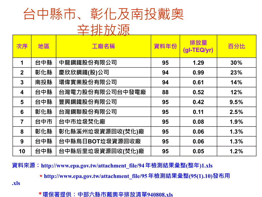 530中部戴奧辛十大固定排放源_第4页