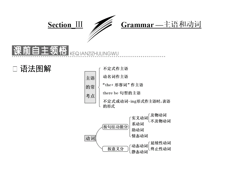 高中英语外研版选修8Module--1--Section-Ⅲ--Grammar-—-主语和动词课件_第1页