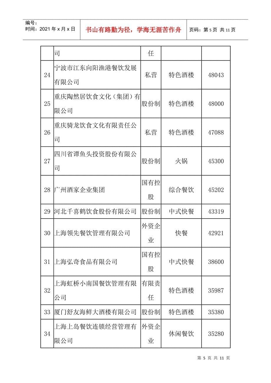 中国餐饮企业新百强(1)_第5页