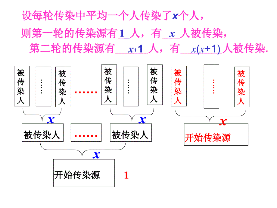 实际问题与一元二次方程1(传播和增长率)_第3页