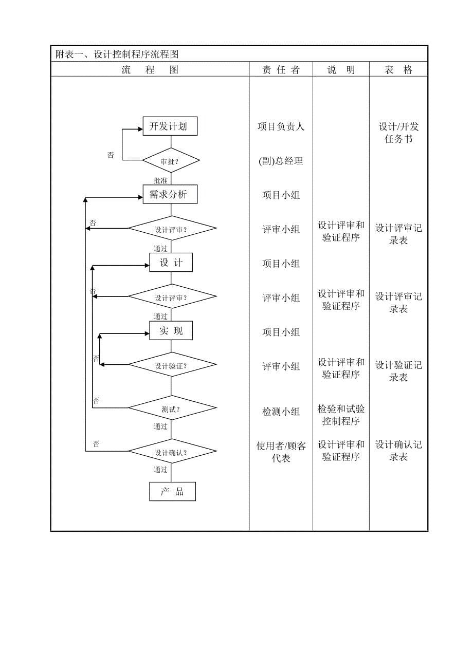 软件产品设计控制程序.doc_第5页