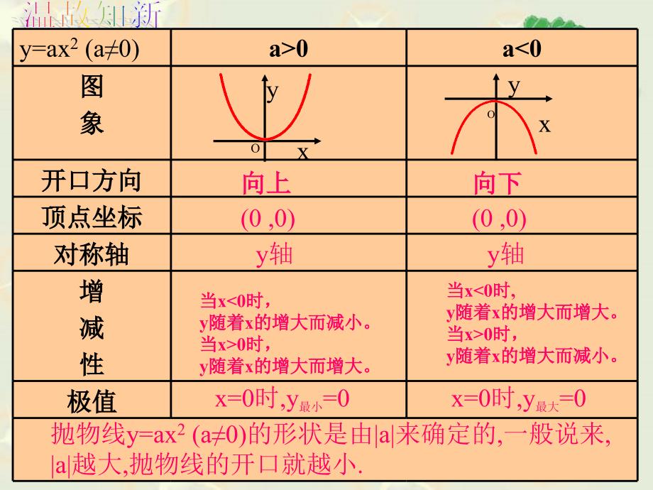 yax2c的图象和性质_第3页