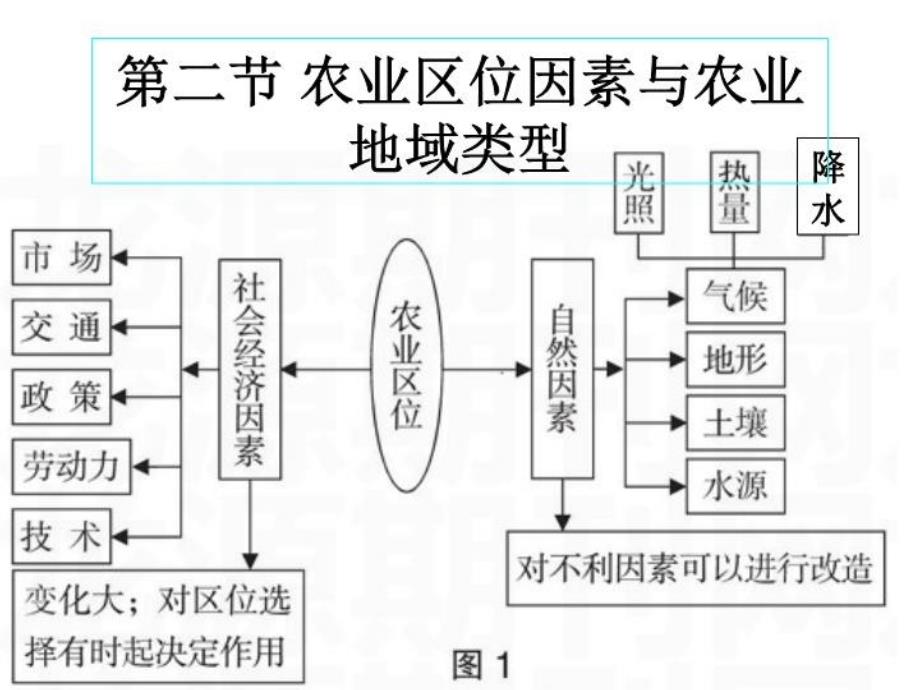 区域产业活动知识点知识讲解_第4页