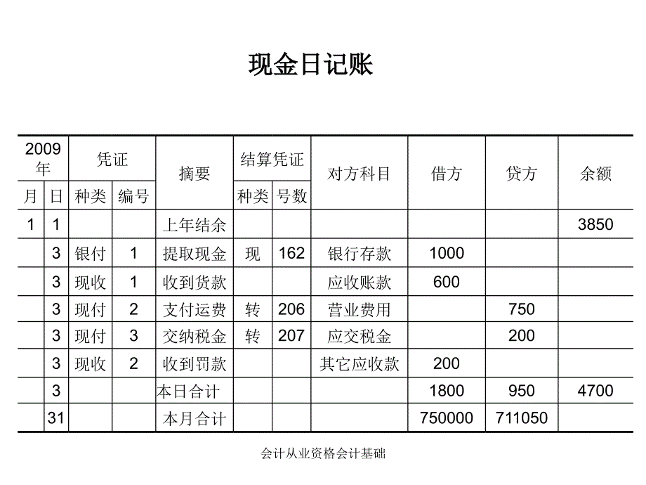 会计从业资格会计基础课件_第3页