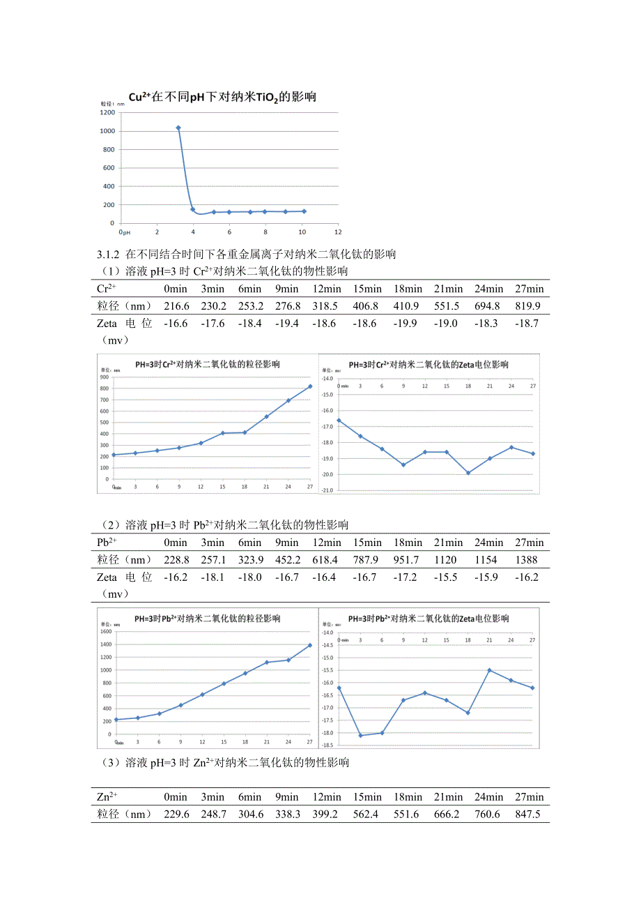 重金属离子对纳米二氧化钛的粒径及表面电位影响_第3页