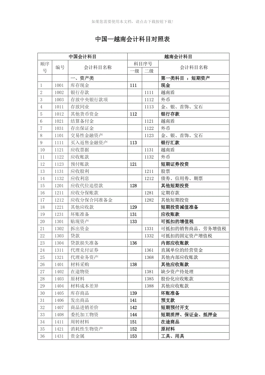 推荐中国越南会计科目比较表_第1页