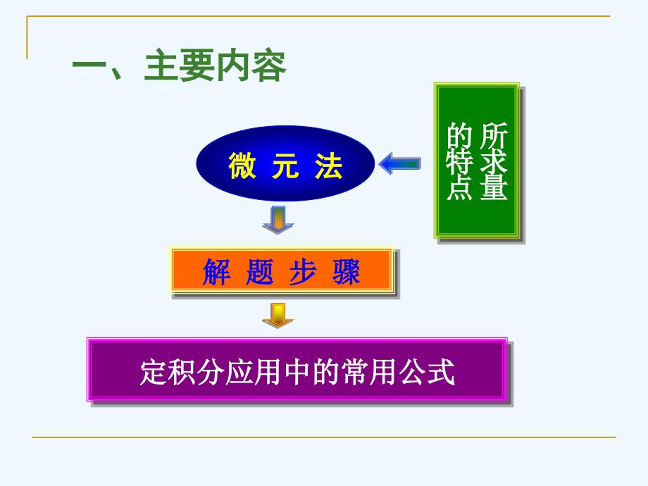 定积分应用总结_第2页