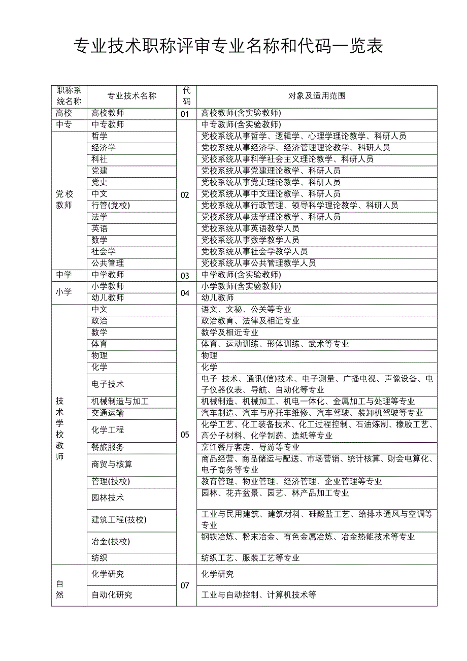 专业技术职称评审专业名称对照表_第1页