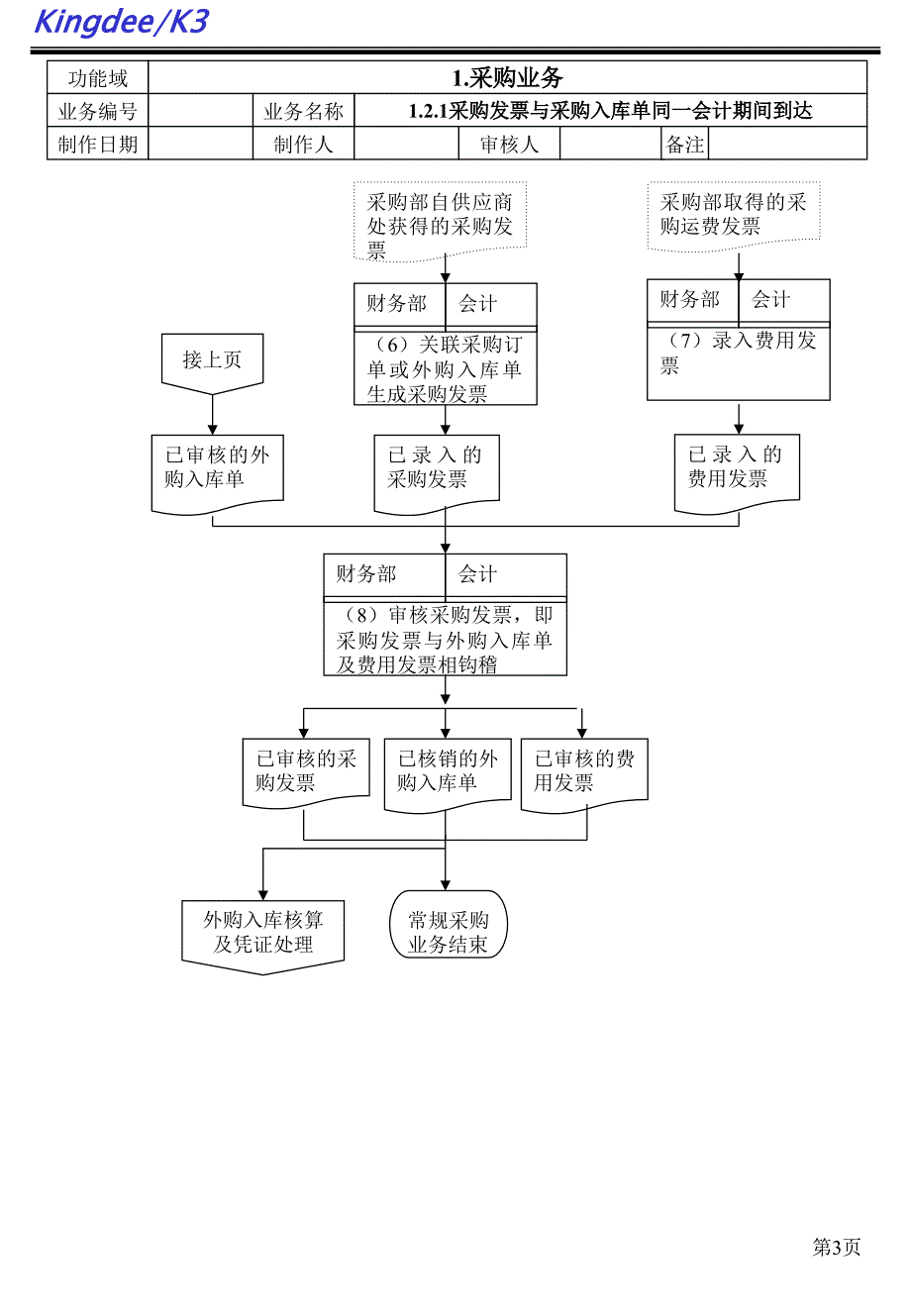 K3系统业务流程指导说明书.ppt_第3页