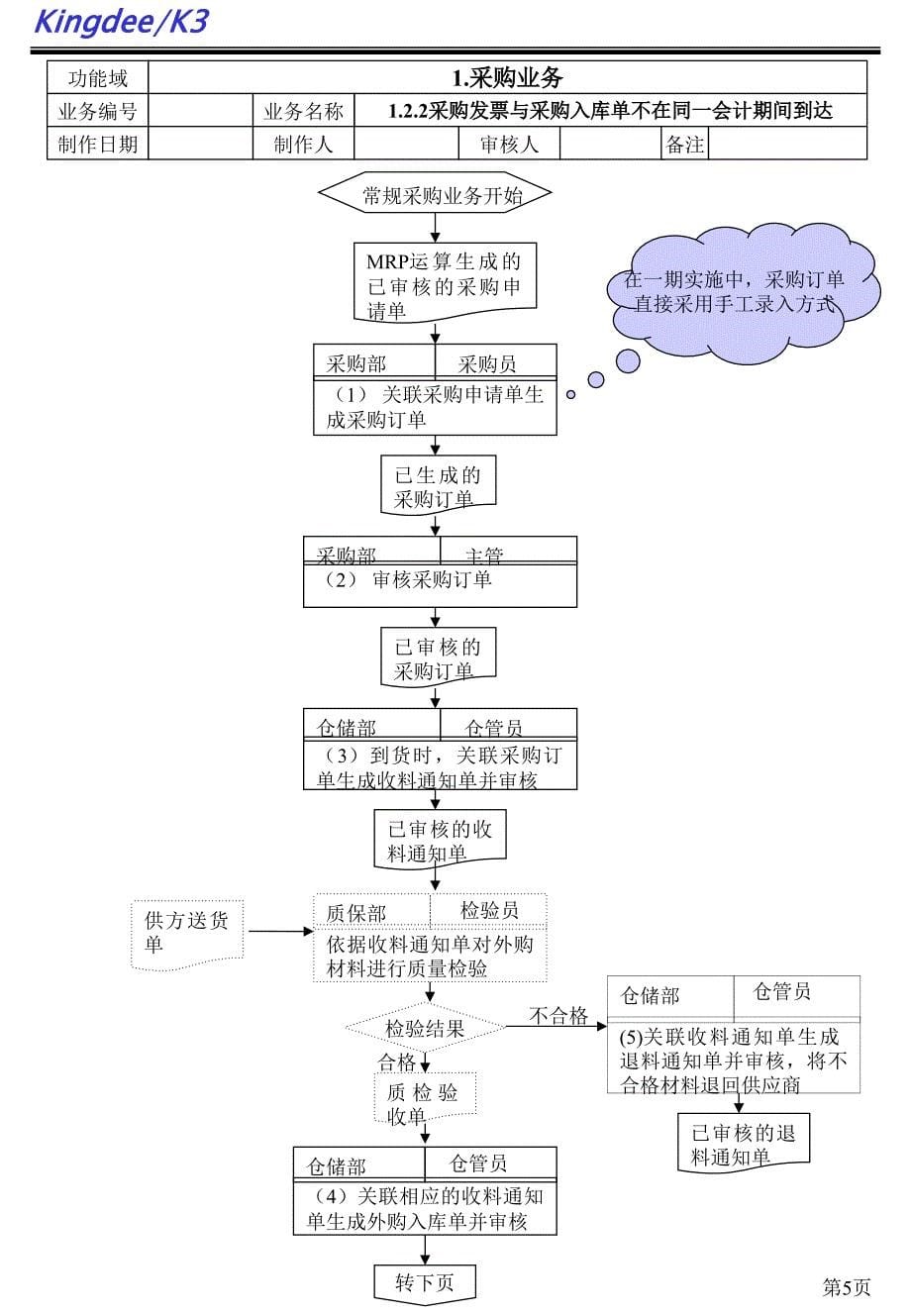 K3系统业务流程指导说明书.ppt_第5页