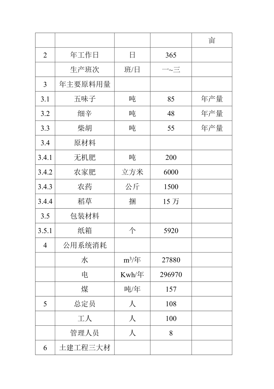 2010年某某药业1000亩北五味子、北柴胡、北细辛中药材gap基地建设项目之可行性研究报告.doc_第3页