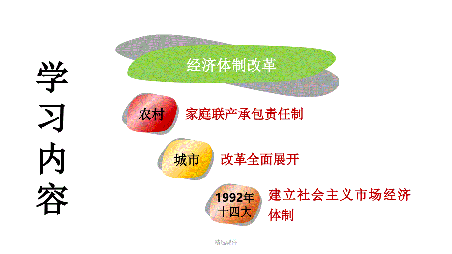 第8课经济体制改革共25张_第2页