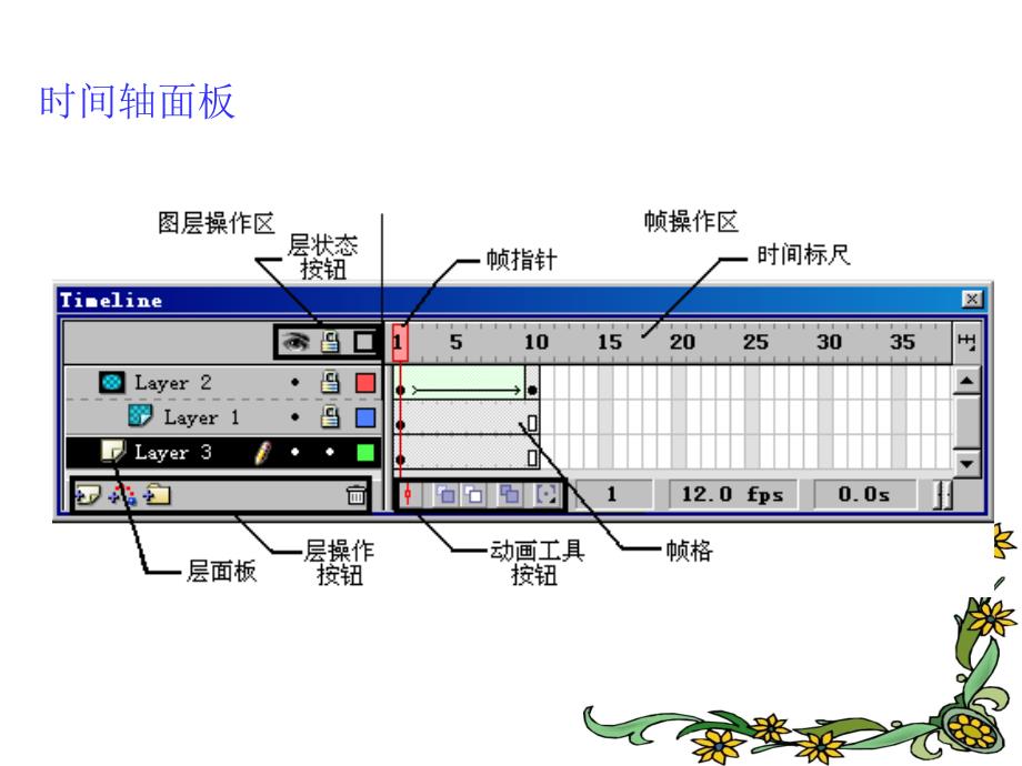 Flash绘图基础元件帧逐帧动画渐变动画造型设计_第3页