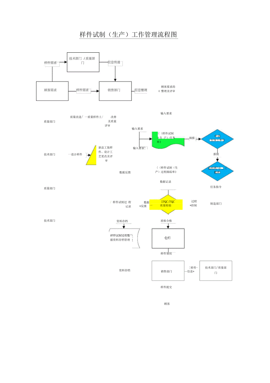 汽车零部件样件试制(生产)工作管理流程_第2页